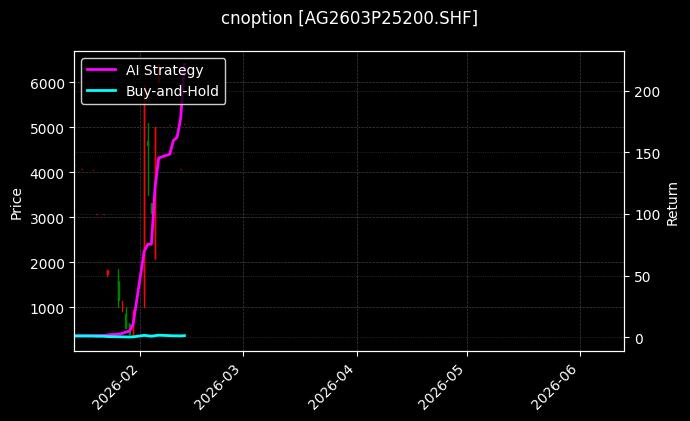 cnoption_AG2603P25200.SHF_chart