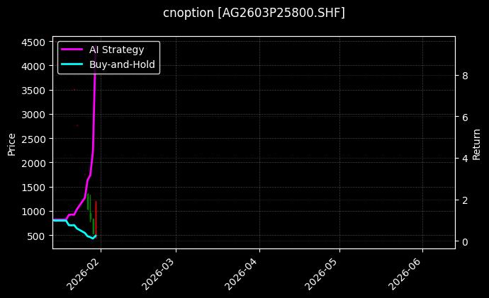 cnoption_AG2603P25800.SHF_chart