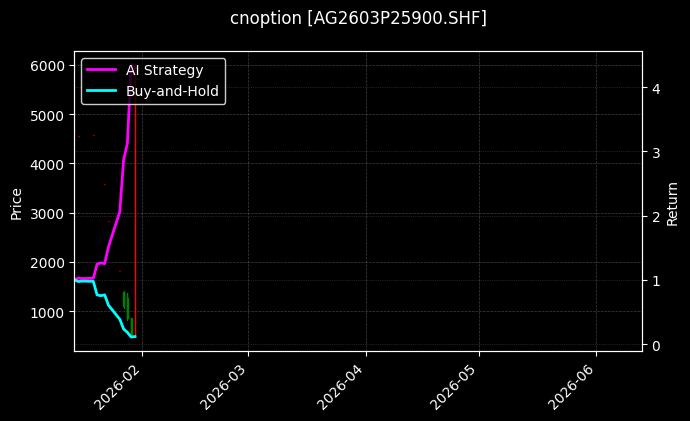 cnoption_AG2603P25900.SHF_chart