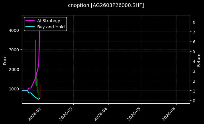 cnoption_AG2603P26000.SHF_chart