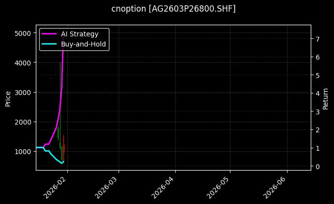 cnoption_AG2603P26800.SHF_chart
