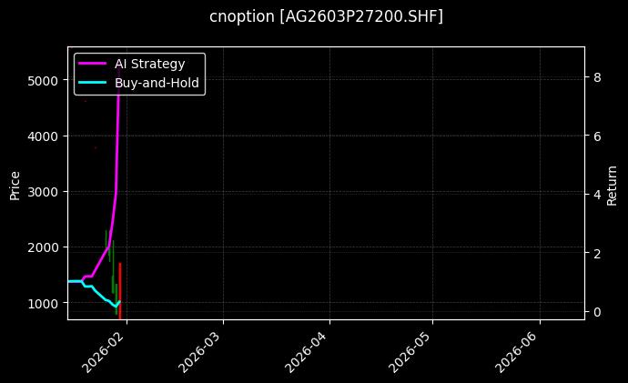 cnoption_AG2603P27200.SHF_chart