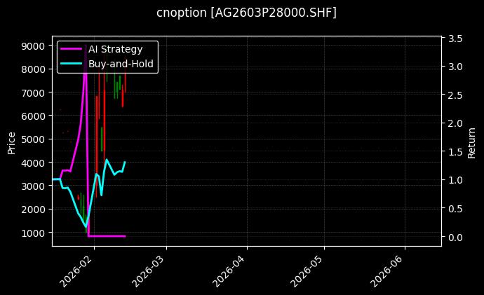 cnoption_AG2603P28000.SHF_chart