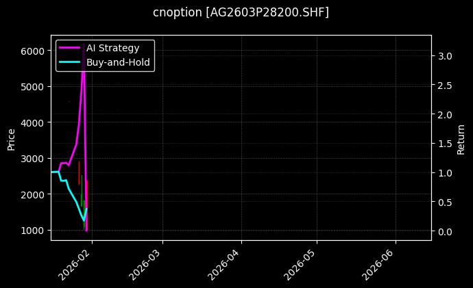 cnoption_AG2603P28200.SHF_chart