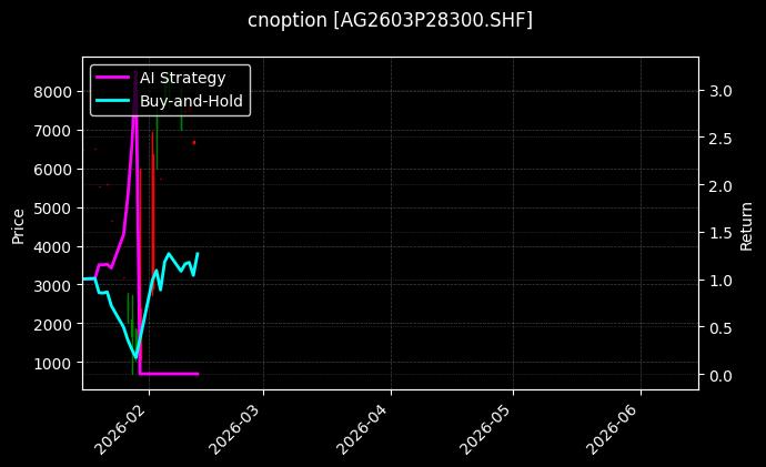 cnoption_AG2603P28300.SHF_chart