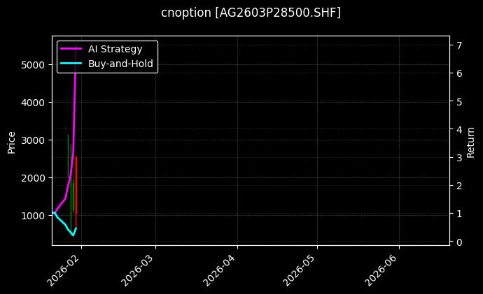 cnoption_AG2603P28500.SHF_chart