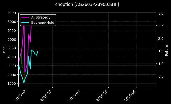 cnoption_AG2603P28900.SHF_chart