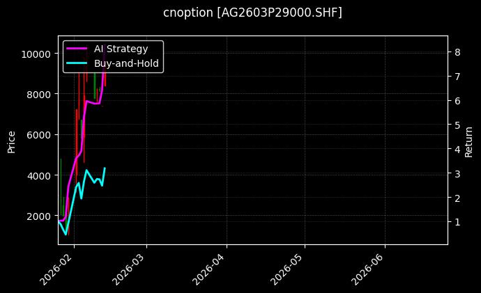 cnoption_AG2603P29000.SHF_chart
