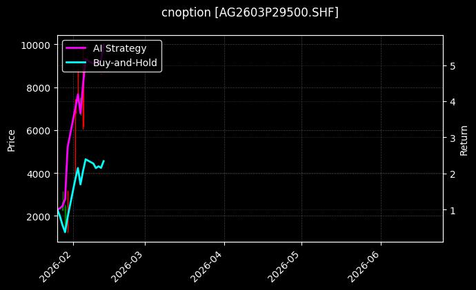 cnoption_AG2603P29500.SHF_chart