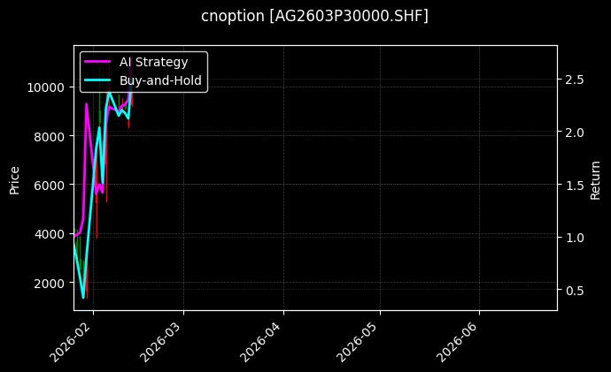 cnoption_AG2603P30000.SHF_chart