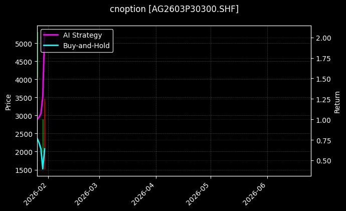 cnoption_AG2603P30300.SHF_chart