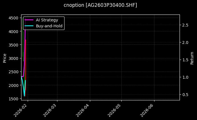 cnoption_AG2603P30400.SHF_chart