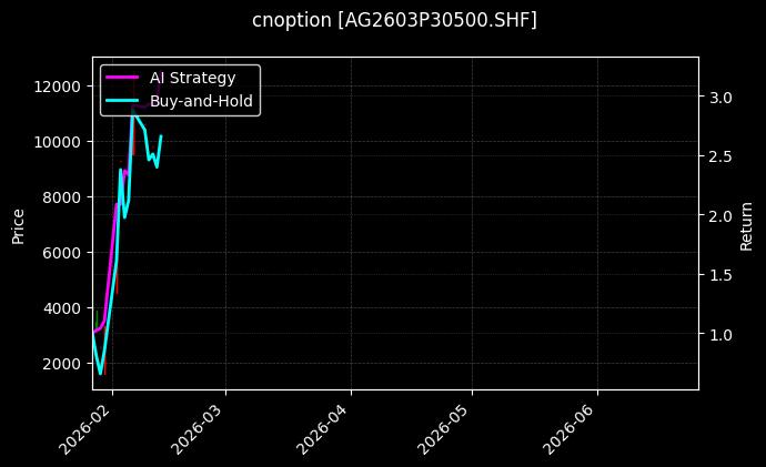 cnoption_AG2603P30500.SHF_chart
