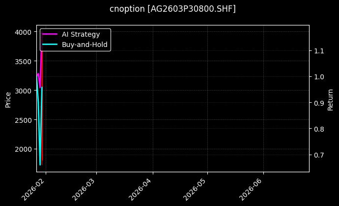 cnoption_AG2603P30800.SHF_chart