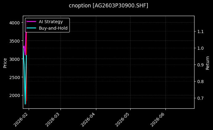 cnoption_AG2603P30900.SHF_chart