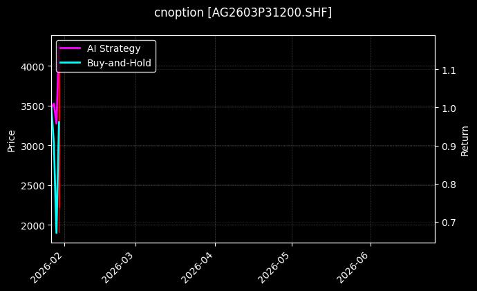 cnoption_AG2603P31200.SHF_chart
