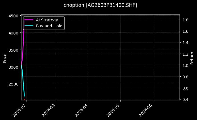 cnoption_AG2603P31400.SHF_chart