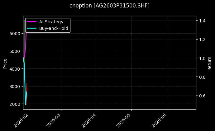 cnoption_AG2603P31500.SHF_chart