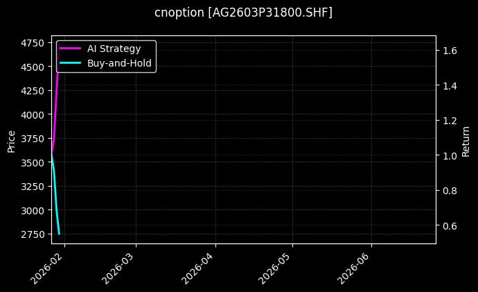 cnoption_AG2603P31800.SHF_chart