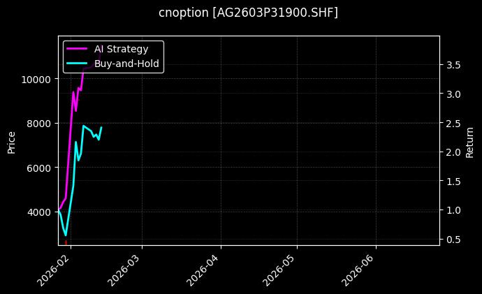 cnoption_AG2603P31900.SHF_chart