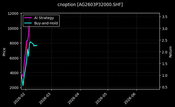 cnoption_AG2603P32000.SHF_chart