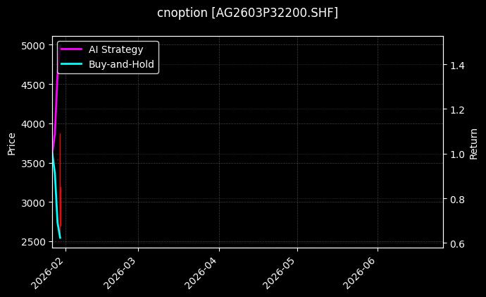 cnoption_AG2603P32200.SHF_chart