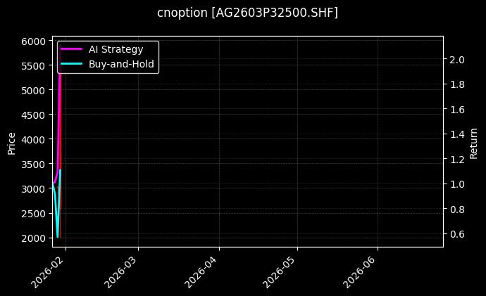 cnoption_AG2603P32500.SHF_chart