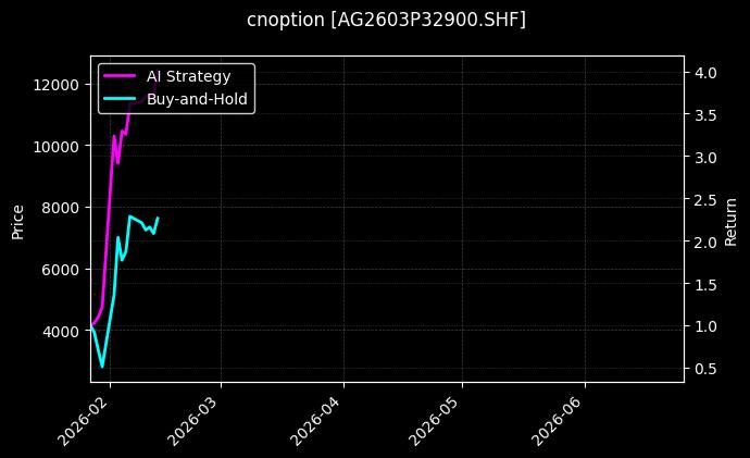 cnoption_AG2603P32900.SHF_chart