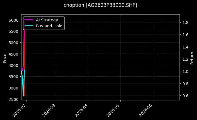 cnoption_AG2603P33000.SHF_chart
