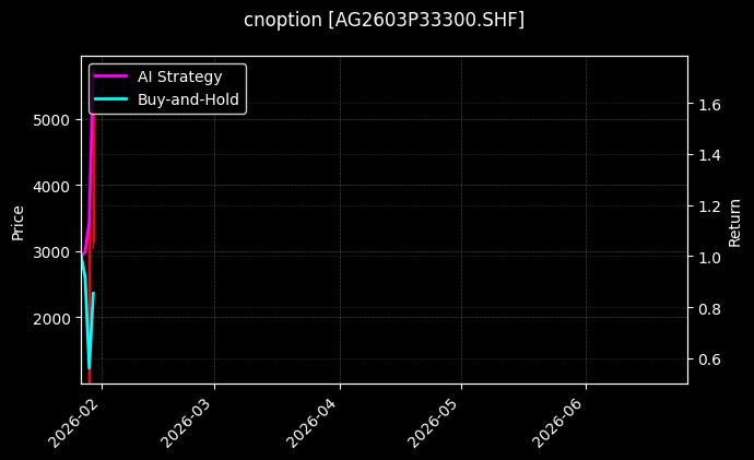 cnoption_AG2603P33300.SHF_chart