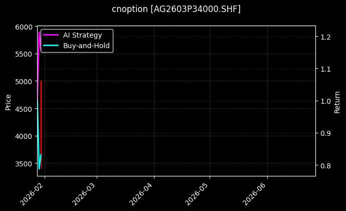 cnoption_AG2603P34000.SHF_chart