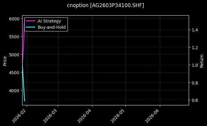 cnoption_AG2603P34100.SHF_chart