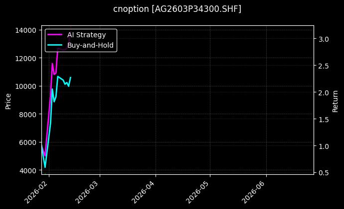 cnoption_AG2603P34300.SHF_chart