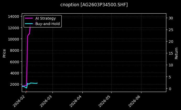 cnoption_AG2603P34500.SHF_chart