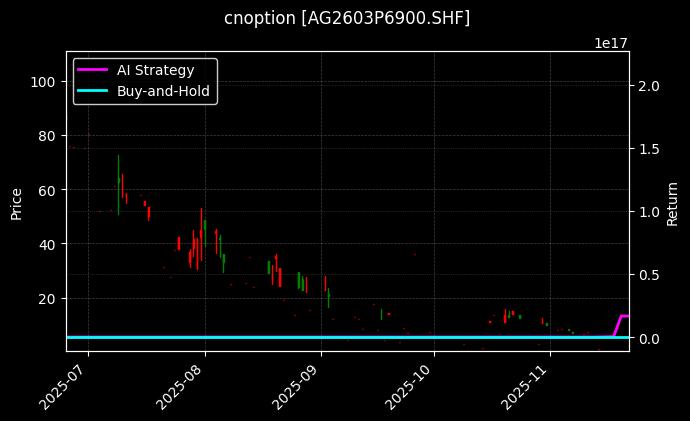 cnoption_AG2603P6900.SHF_chart