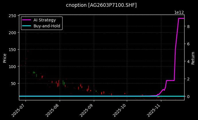 cnoption_AG2603P7100.SHF_chart