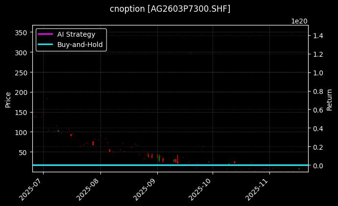 cnoption_AG2603P7300.SHF_chart