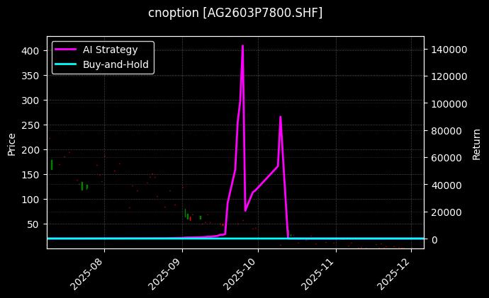 cnoption_AG2603P7800.SHF_chart