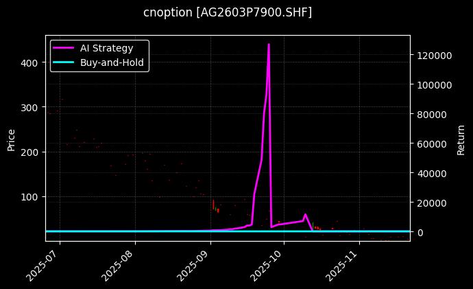 cnoption_AG2603P7900.SHF_chart