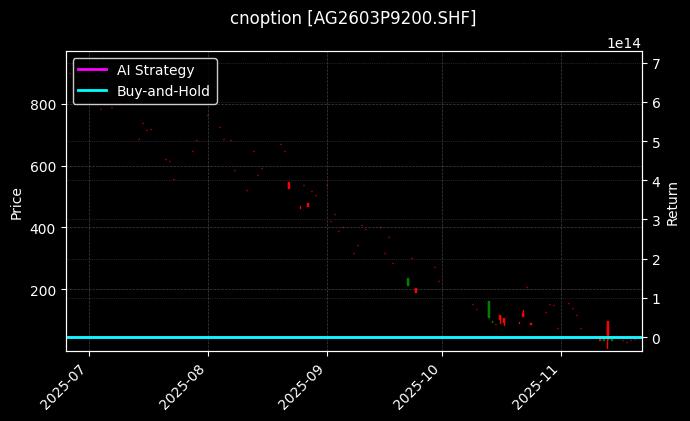 cnoption_AG2603P9200.SHF_chart