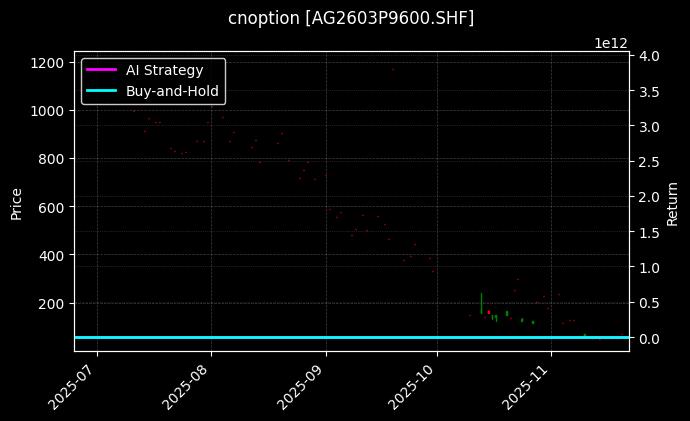 cnoption_AG2603P9600.SHF_chart
