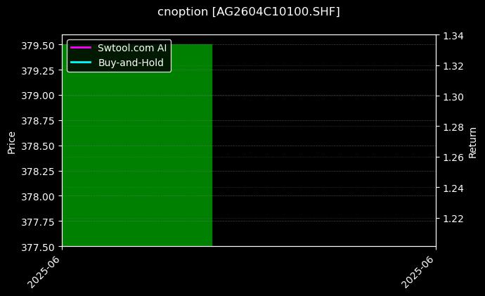 cnoption_AG2604C10100.SHF_chart