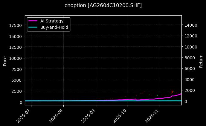 cnoption_AG2604C10200.SHF_chart