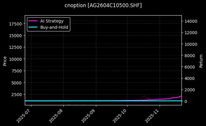 cnoption_AG2604C10500.SHF_chart