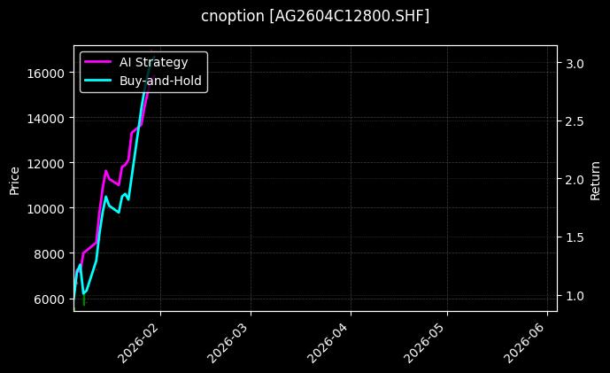 cnoption_AG2604C12800.SHF_chart