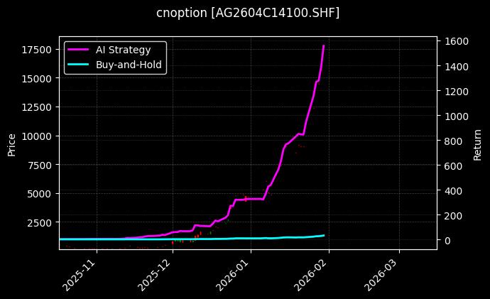 白银期权2604C14100[AG2604C14100.SHF]图表