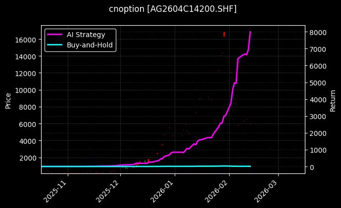 cnoption_AG2604C14200.SHF_chart