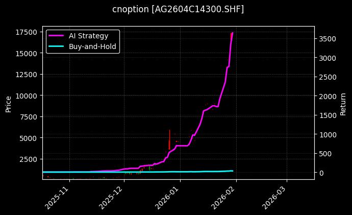 cnoption_AG2604C14300.SHF_chart