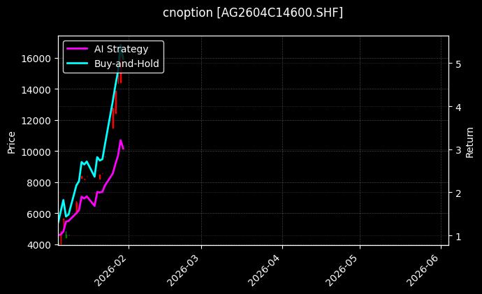 cnoption_AG2604C14600.SHF_chart