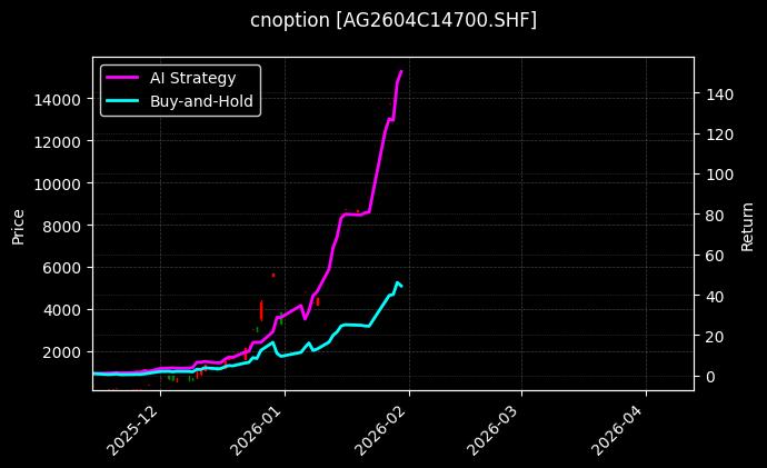 cnoption_AG2604C14700.SHF_chart